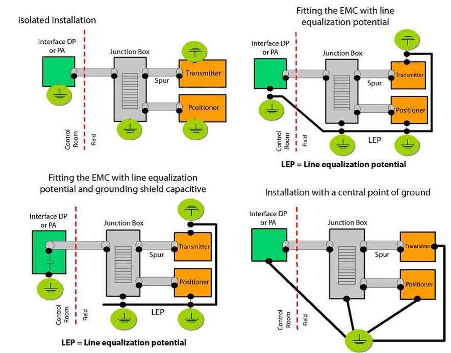 TIPS ON SHIELDING AND GROUNDING IN INDUSTRIAL AUTOMATION Vivace Process Instruments