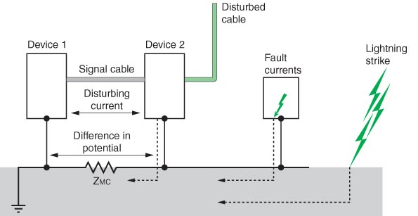 TIPS ON SHIELDING AND GROUNDING IN INDUSTRIAL AUTOMATION - Vivace ...