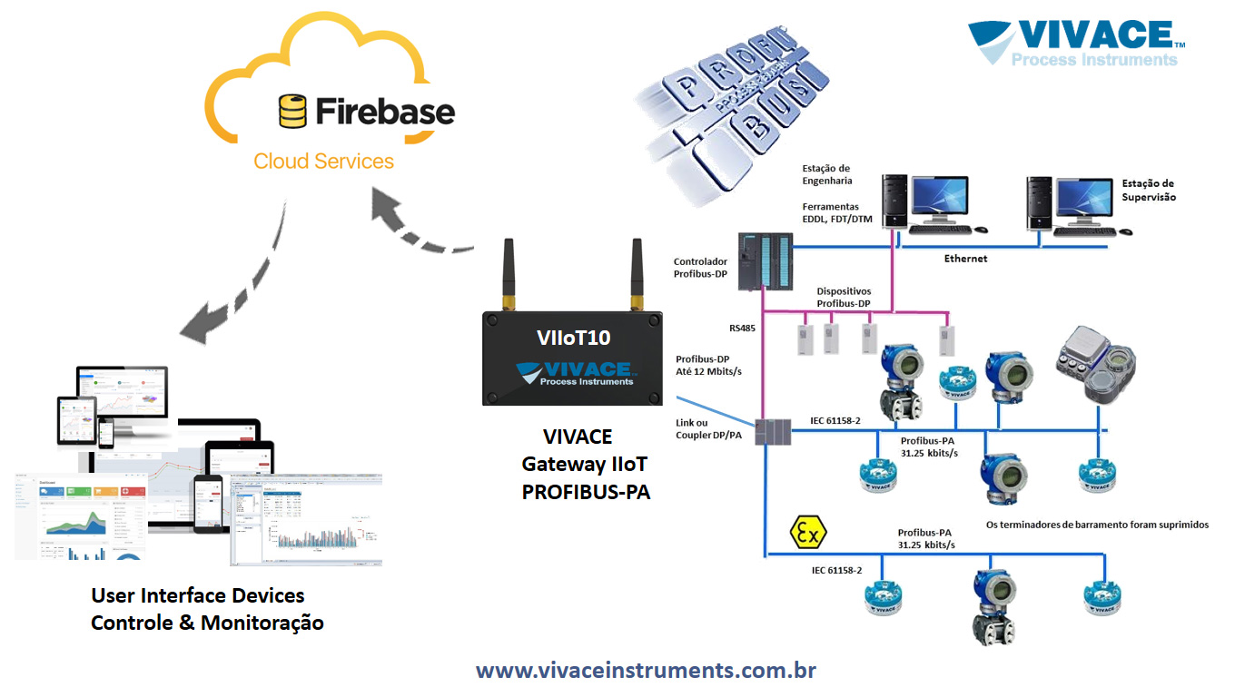 Vivace Process Instruments - VIIoT10 - Profibus-PA IIoT Gateway 